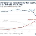 Germany Reaches Renewable Electricity Milestone